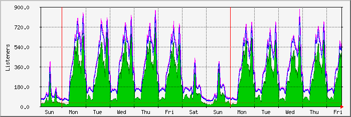 week